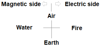 elements